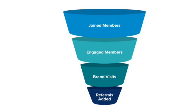 Referral funnel